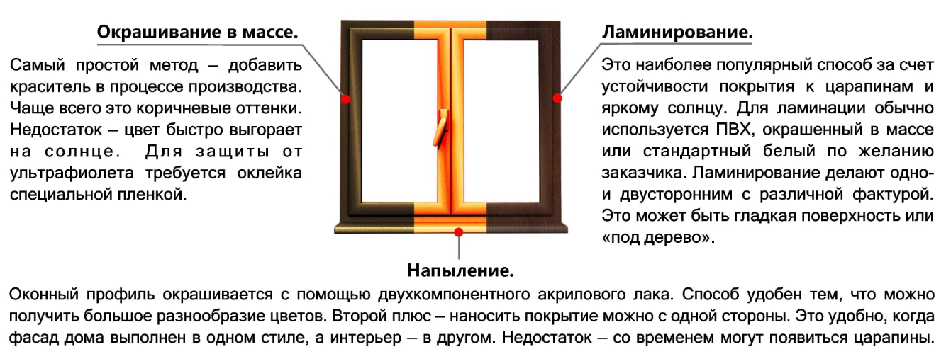 Окрашивание в массе. Напыление. Ламинирование.